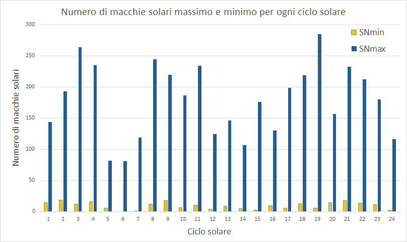 Macchie solari: massimi e minimi degli ultimi 24 cicli